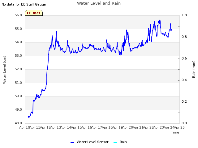 plot of Water Level and Rain
