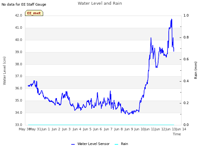 plot of Water Level and Rain