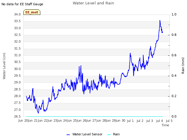 plot of Water Level and Rain