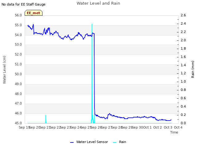 plot of Water Level and Rain