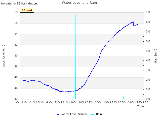 plot of Water Level and Rain