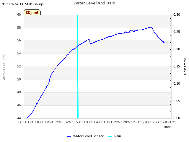 plot of Water Level and Rain