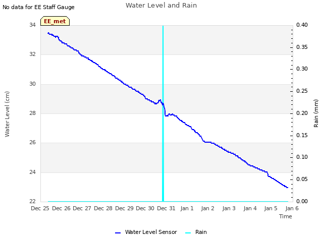plot of Water Level and Rain