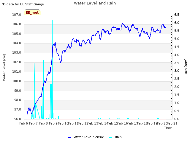 plot of Water Level and Rain