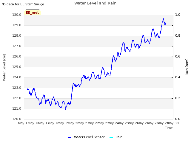 plot of Water Level and Rain
