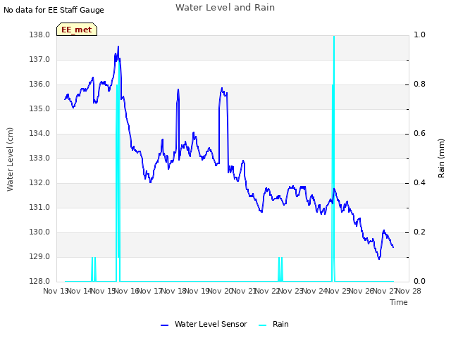 plot of Water Level and Rain