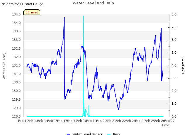 plot of Water Level and Rain
