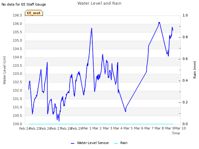 plot of Water Level and Rain