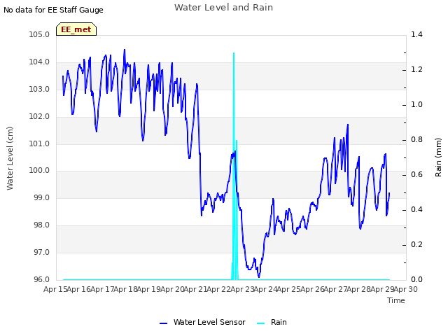 plot of Water Level and Rain