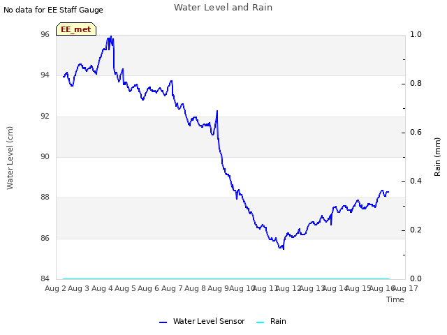 plot of Water Level and Rain