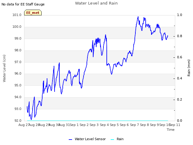 plot of Water Level and Rain