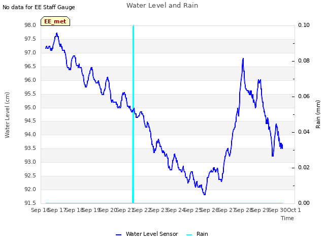 plot of Water Level and Rain