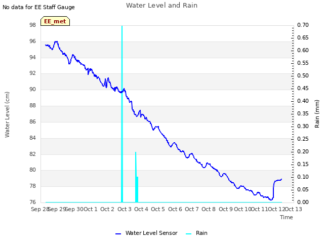 plot of Water Level and Rain