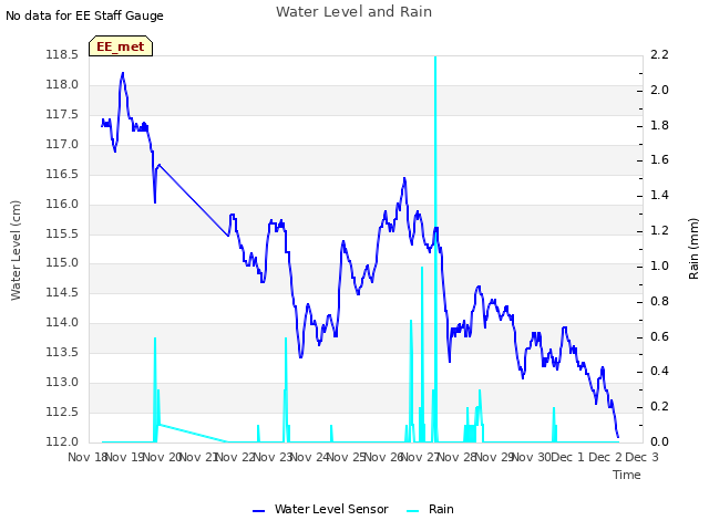 plot of Water Level and Rain