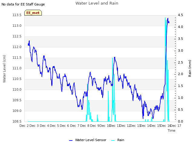 plot of Water Level and Rain
