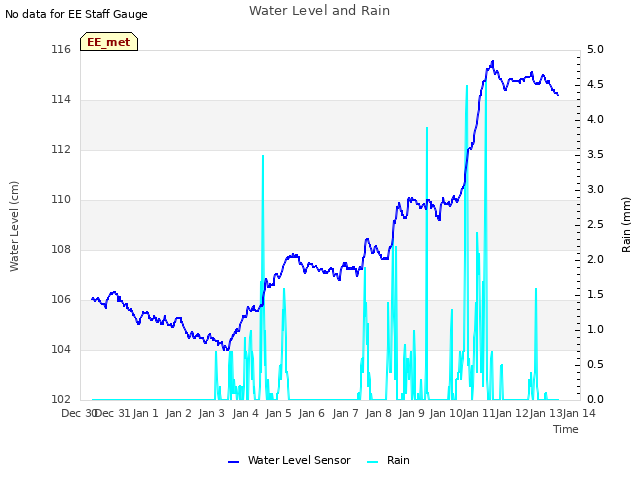 plot of Water Level and Rain