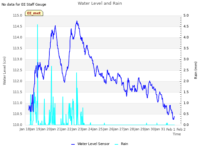 plot of Water Level and Rain