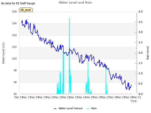 plot of Water Level and Rain