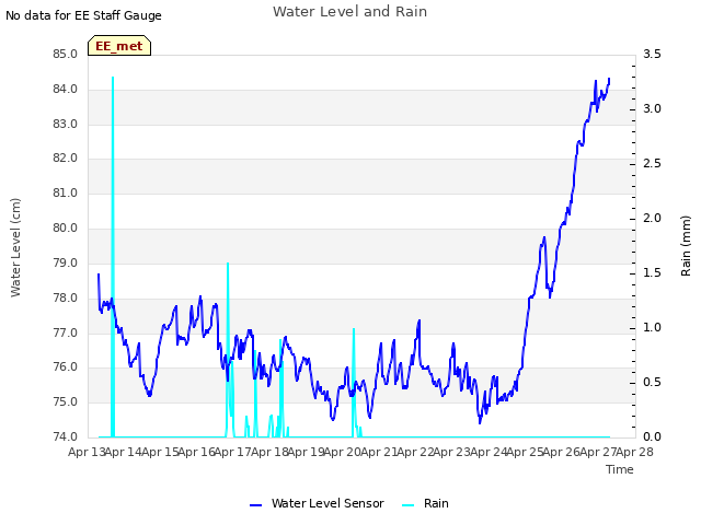 plot of Water Level and Rain