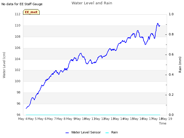 plot of Water Level and Rain