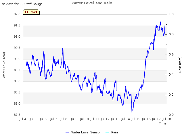 plot of Water Level and Rain