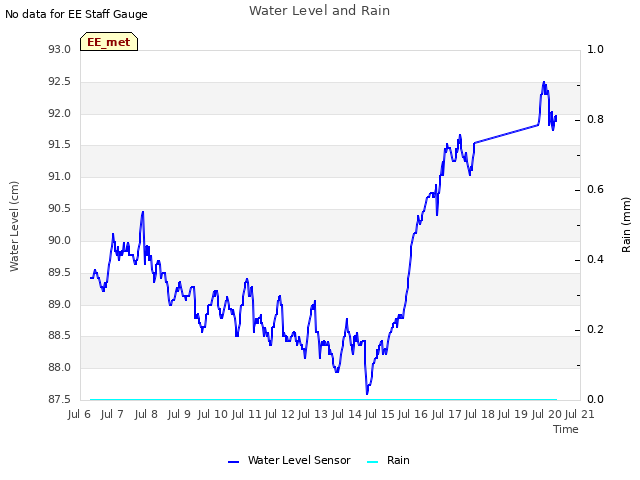 plot of Water Level and Rain