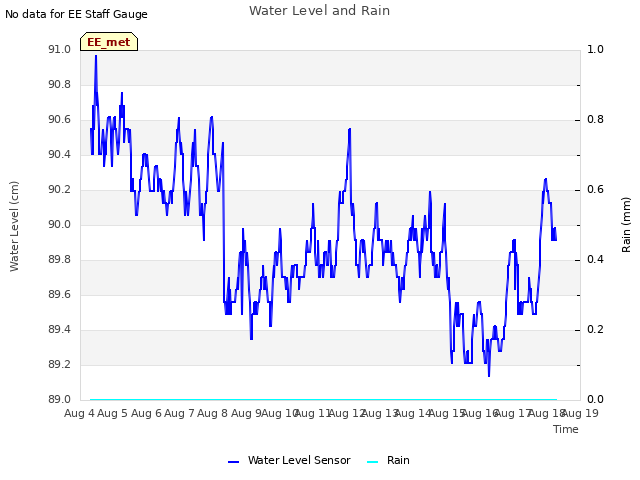 plot of Water Level and Rain