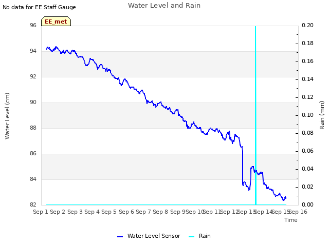 plot of Water Level and Rain