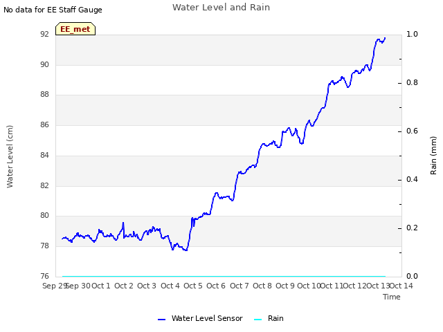plot of Water Level and Rain
