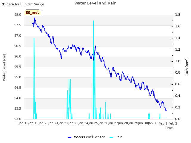 plot of Water Level and Rain