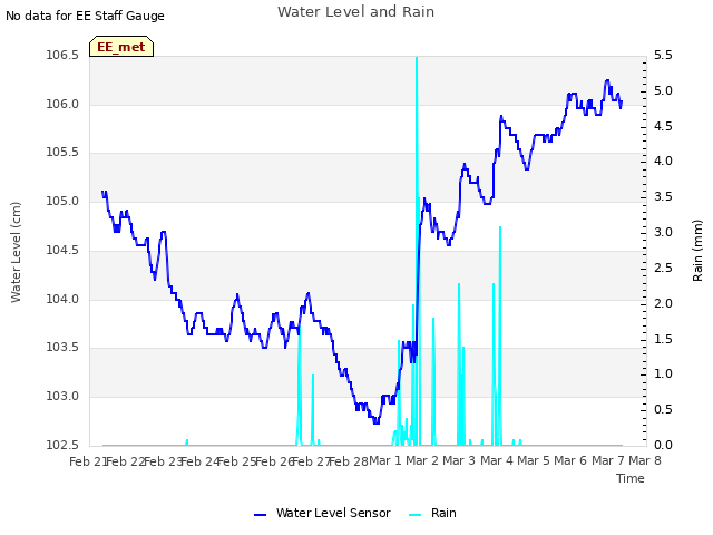 plot of Water Level and Rain