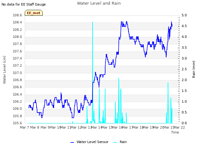 plot of Water Level and Rain