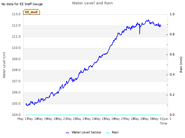 plot of Water Level and Rain