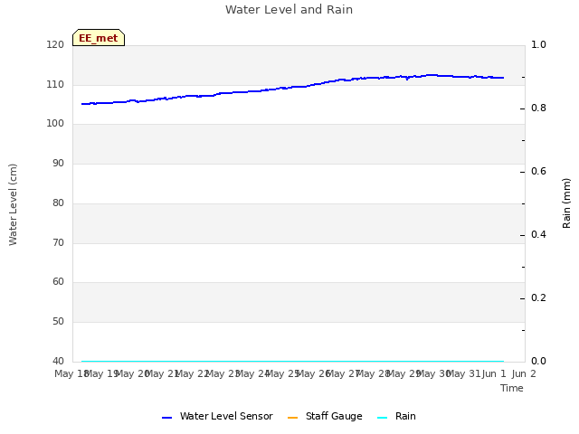 plot of Water Level and Rain