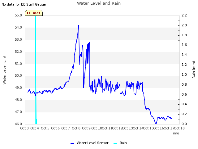 plot of Water Level and Rain