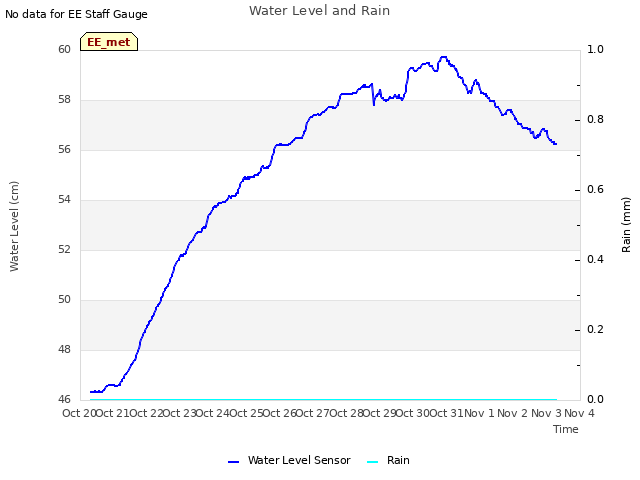 plot of Water Level and Rain