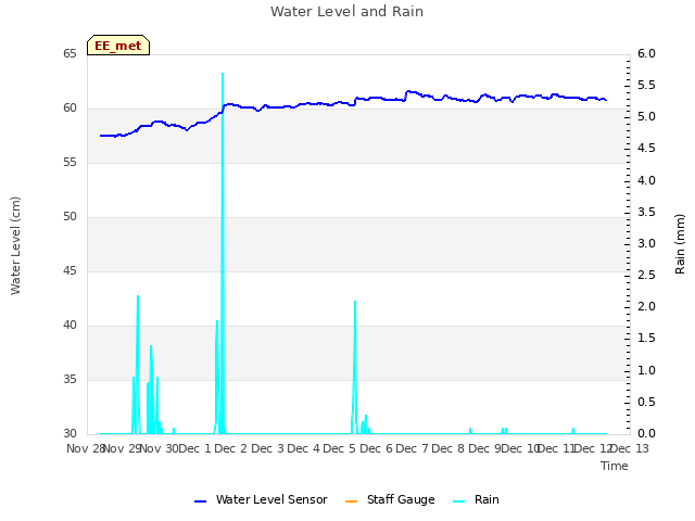 plot of Water Level and Rain