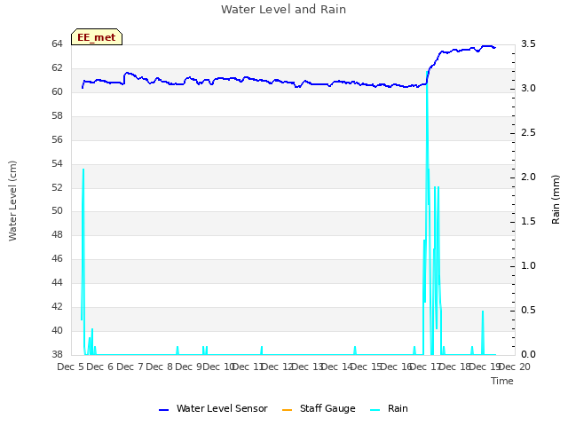 plot of Water Level and Rain