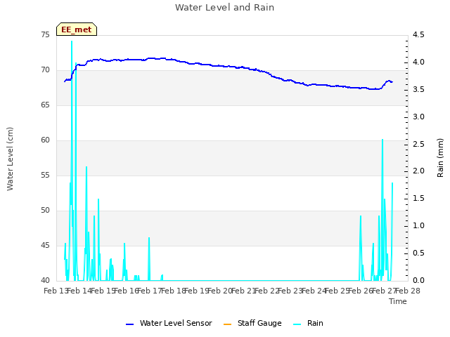 plot of Water Level and Rain