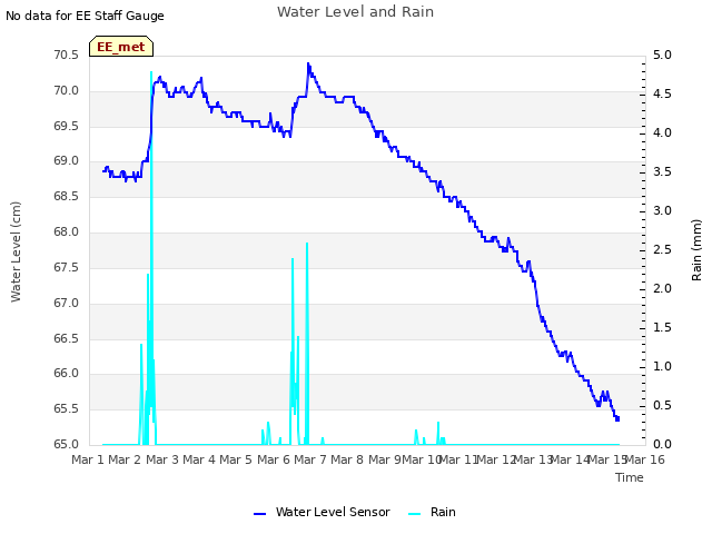 plot of Water Level and Rain