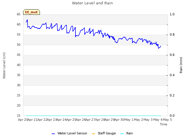 plot of Water Level and Rain