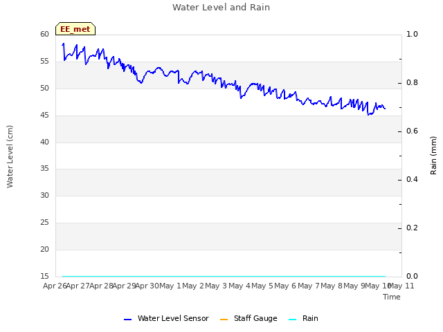 plot of Water Level and Rain