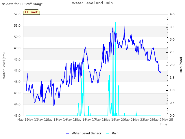 plot of Water Level and Rain