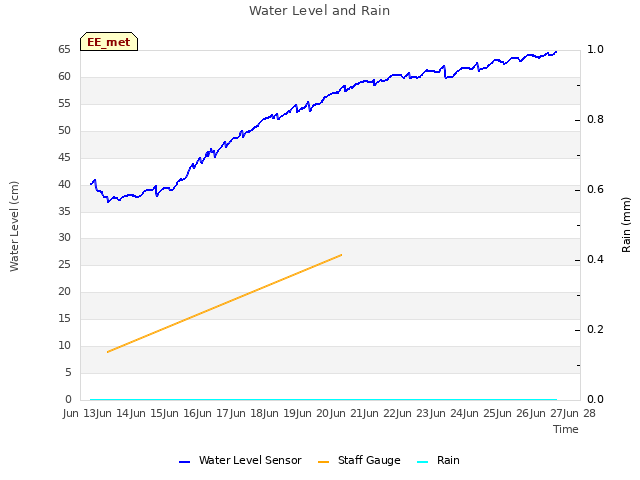 plot of Water Level and Rain