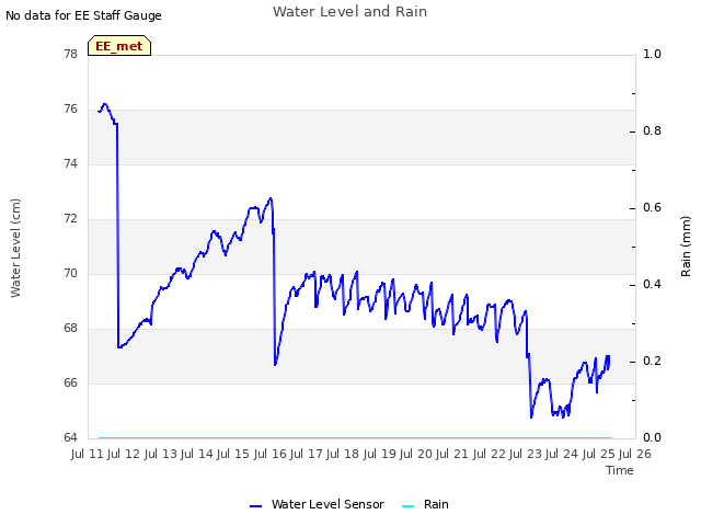 plot of Water Level and Rain