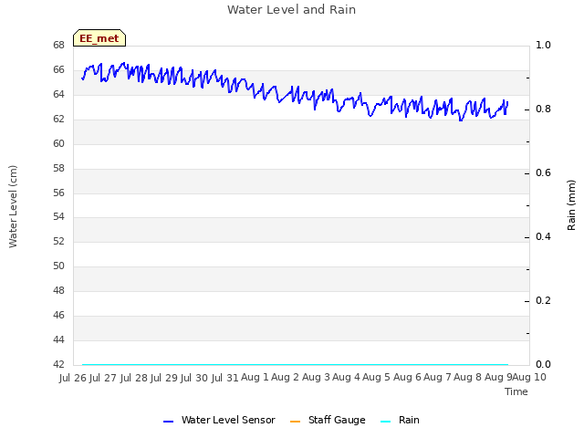 plot of Water Level and Rain