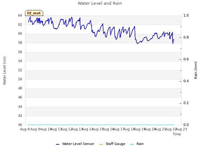 plot of Water Level and Rain