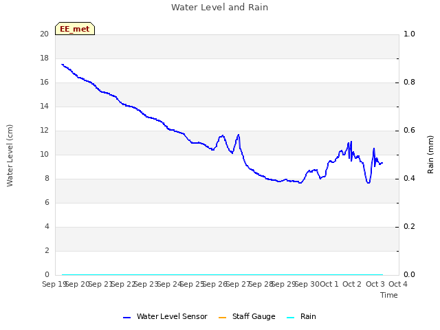plot of Water Level and Rain