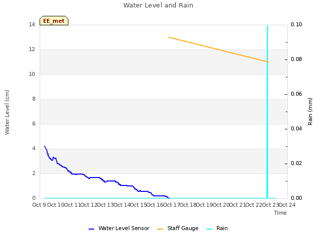 plot of Water Level and Rain