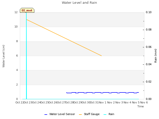 plot of Water Level and Rain